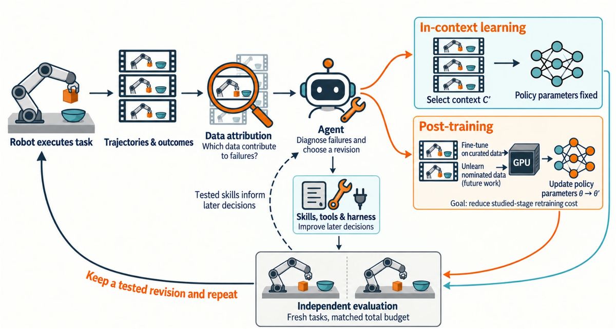 Diagram of the loop: the robot executes a task; trajectories and outcomes go to data attribution, which asks which data contribute to failures; an agent diagnoses failures and chooses a revision, either in-context learning or post-training; skills, tools and harness improve later decisions; independent evaluation on fresh tasks at a matched total budget decides which revision to keep, and the loop repeats.